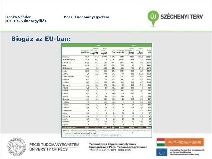 Danka Sándor MRTT X. Vándorgyűlés Pécsi Tudományegyetem Biogáz az EU-ban: 