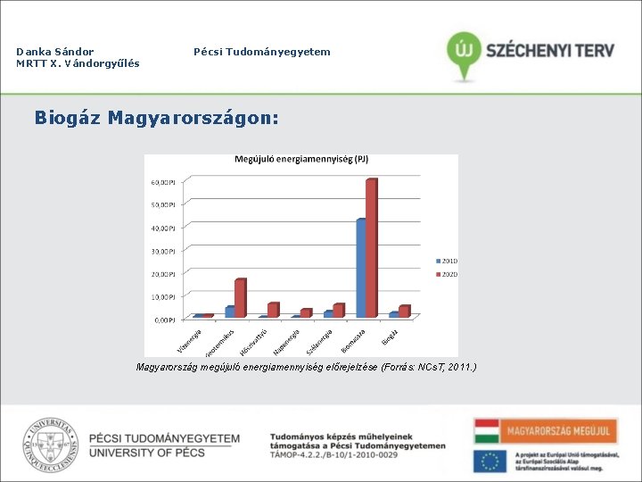 Danka Sándor MRTT X. Vándorgyűlés Pécsi Tudományegyetem Biogáz Magyarországon: Magyarország megújuló energiamennyiség előrejelzése (Forrás: