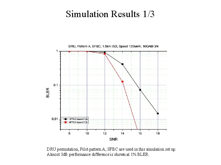 Simulation Results 1/3 DRU permutation, Pilot pattern A, SFBC are used in this simulation