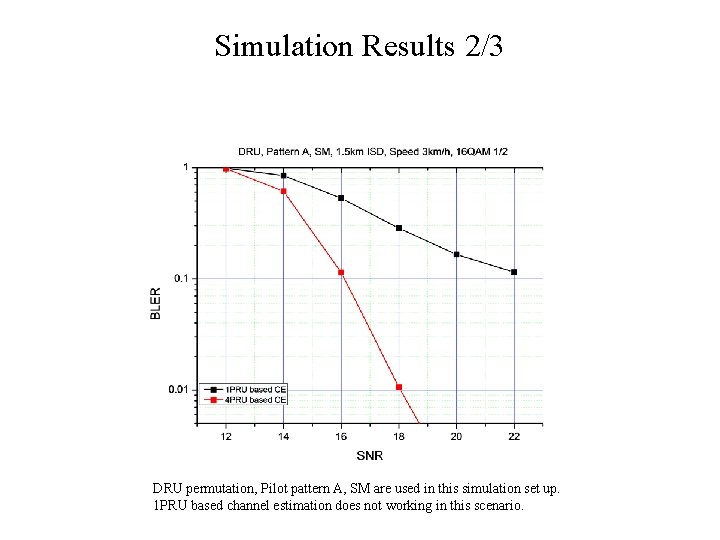 Simulation Results 2/3 DRU permutation, Pilot pattern A, SM are used in this simulation