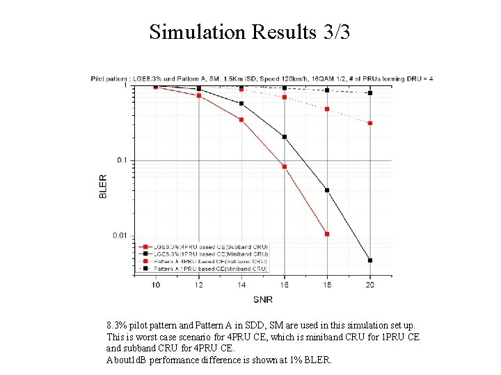 Simulation Results 3/3 8. 3% pilot pattern and Pattern A in SDD, SM are