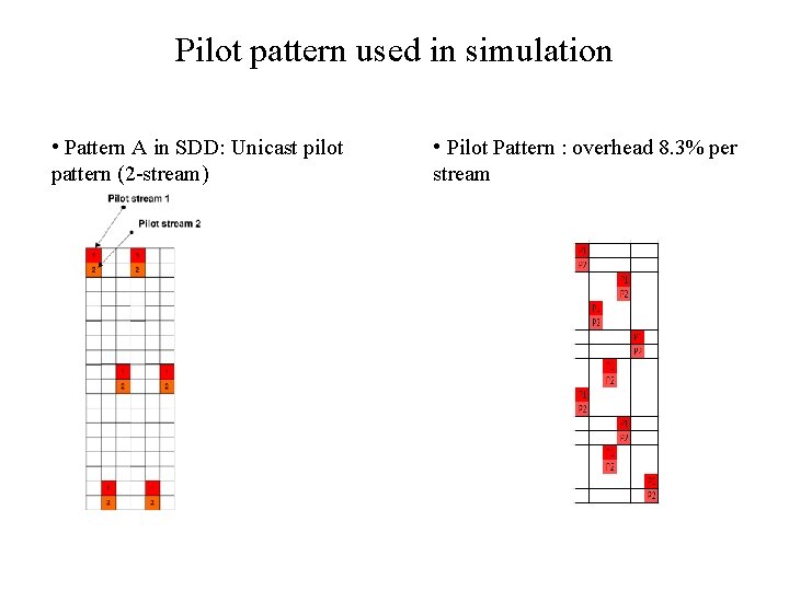 Pilot pattern used in simulation • Pattern A in SDD: Unicast pilot pattern (2
