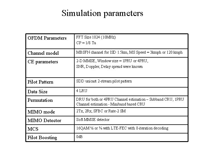 Simulation parameters OFDM Parameters FFT Size 1024 (10 MHz) CP = 1/8 Tu Channel