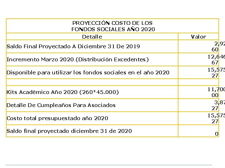 PROYECCIÓN COSTO DE LOS FONDOS SOCIALES AÑO 2020 Detalle Saldo Final Proyectado A Diciembre