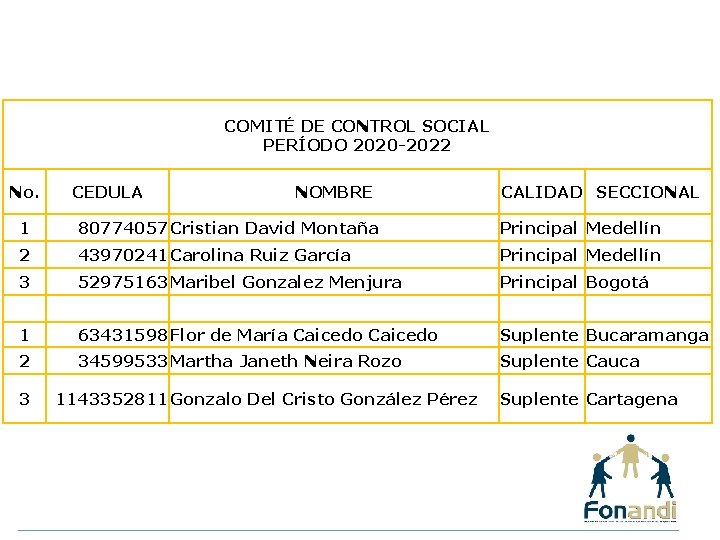 COMITÉ DE CONTROL SOCIAL PERÍODO 2020 -2022 No. CEDULA NOMBRE CALIDAD SECCIONAL 1 80774057
