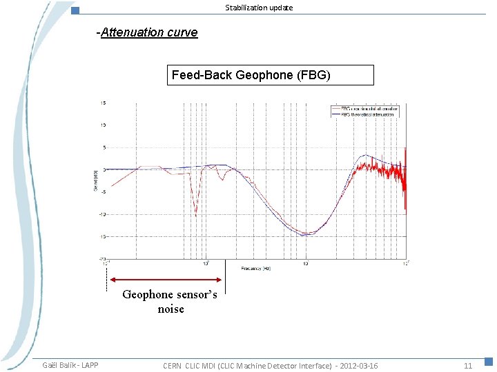 Stabilization update -Attenuation curve Feed-Back Geophone (FBG) Geophone sensor’s noise Gaël Balik - LAPP
