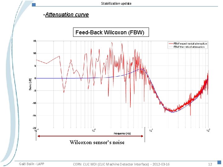 Stabilization update -Attenuation curve Feed-Back Wilcoxon (FBW) Wilcoxon sensor’s noise Gaël Balik - LAPP