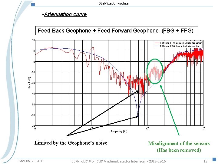 Stabilization update -Attenuation curve Feed-Back Geophone + Feed-Forward Geophone (FBG + FFG) 10 FBG