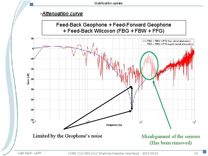 Stabilization update -Attenuation curve Feed-Back Geophone + Feed-Forward Geophone + Feed-Back Wilcoxon (FBG +