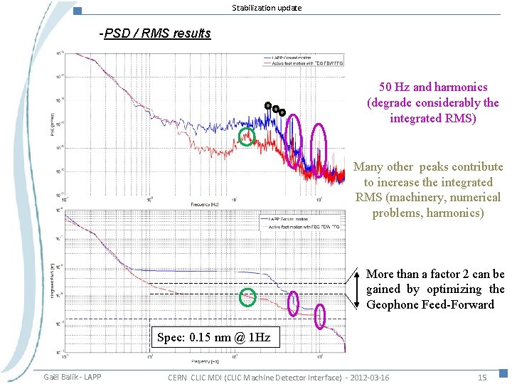 Stabilization update -PSD / RMS results 50 Hz and harmonics (degrade considerably the integrated