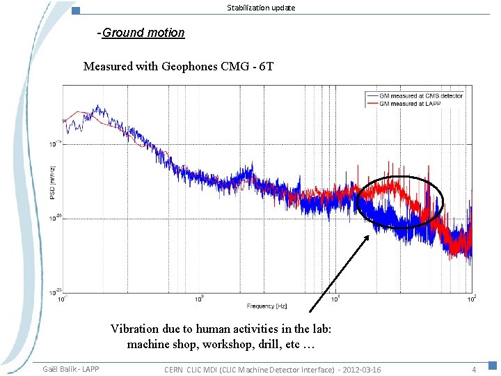 Stabilization update -Ground motion Measured with Geophones CMG - 6 T Vibration due to