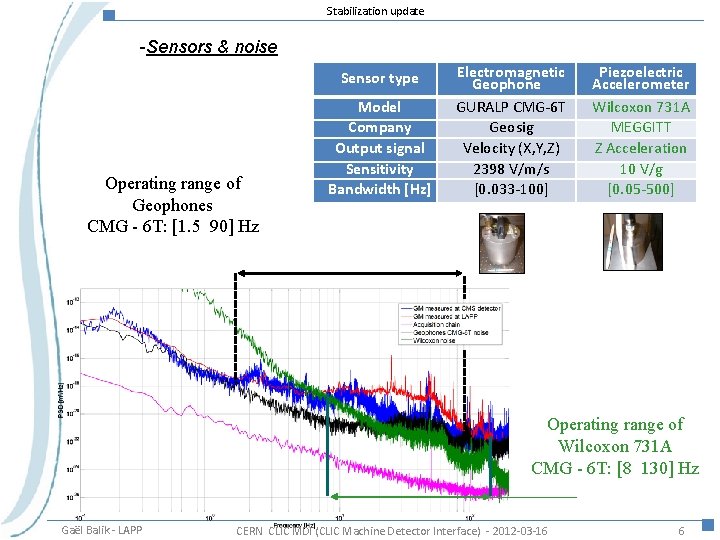 Stabilization update -Sensors & noise Sensor type Operating range of Geophones CMG - 6
