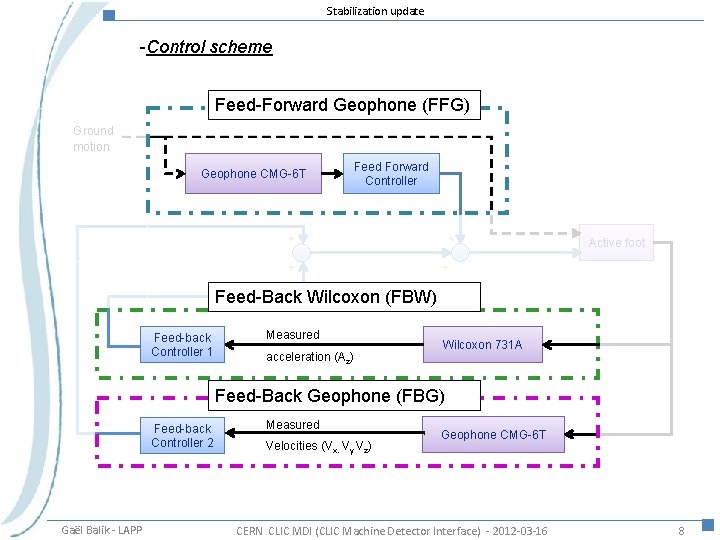 Stabilization update -Control scheme Feed-Forward Geophone (FFG) Ground motion Geophone CMG-6 T Feed Forward