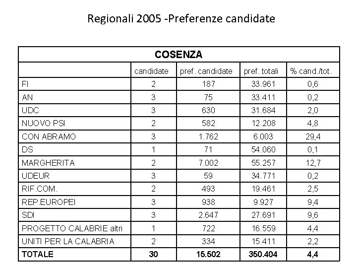 Regionali 2005 -Preferenze candidate COSENZA candidate pref. totali % cand. /tot. FI 2 187