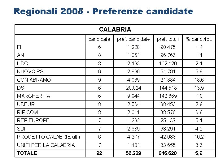 Regionali 2005 - Preferenze candidate CALABRIA candidate pref. totali % cand. /tot. FI 6