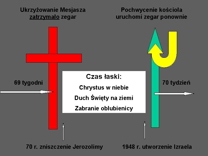 Ukrzyżowanie Mesjasza zatrzymało zegar 69 tygodni Pochwycenie kościoła uruchomi zegar ponownie Czas łaski: Chrystus