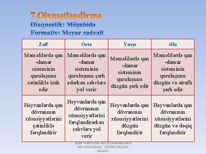Zəif Orta Yaxşı Əla Məməlilərdə qan -damar sisteminin quruluşunu şərh quruluşunu cətinliklə izah edərkən