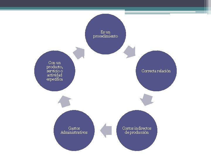 Es un procedimiento Con un producto, servicio o actividad específica Gastos Administrativos Correcta relación