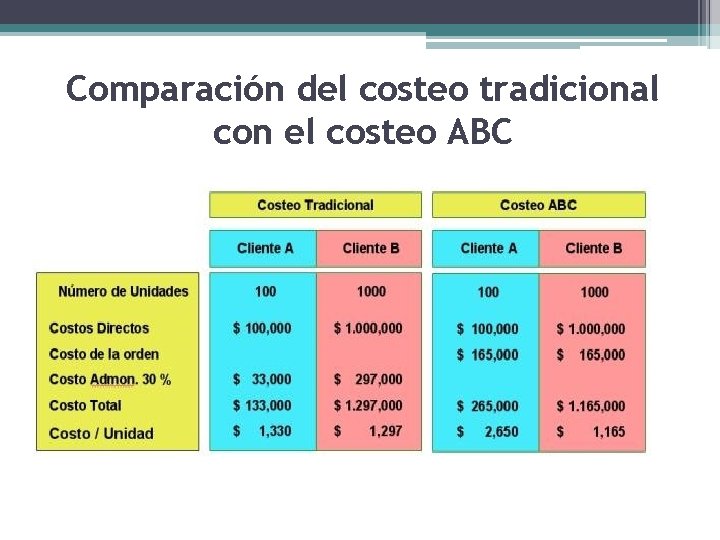 Comparación del costeo tradicional con el costeo ABC 