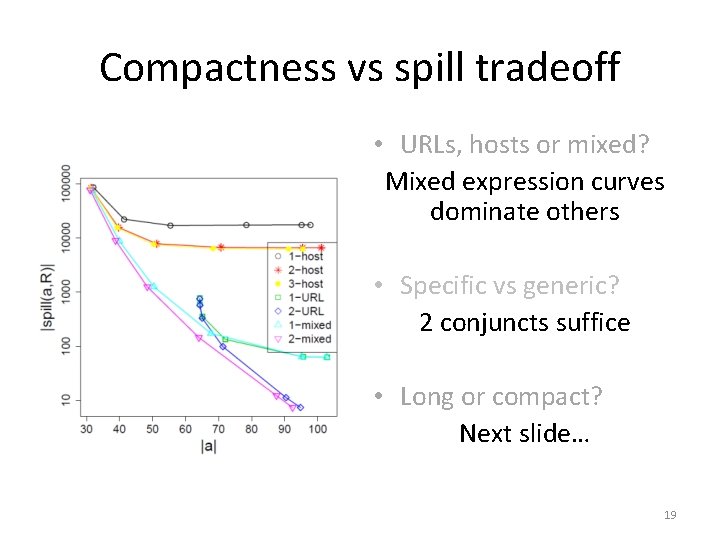 Compactness vs spill tradeoff • URLs, hosts or mixed? Mixed expression curves dominate others
