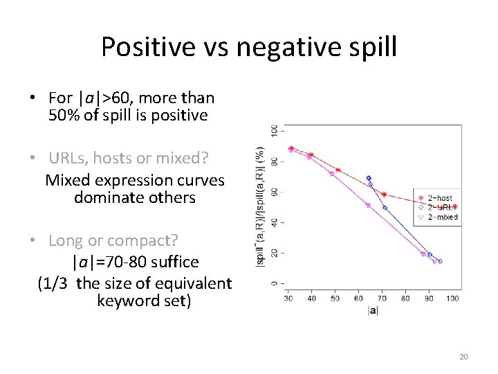 Positive vs negative spill • For |a|>60, more than 50% of spill is positive