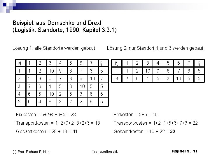 Beispiel: aus Domschke und Drexl (Logistik: Standorte, 1990, Kapitel 3. 3. 1) Lösung 2: