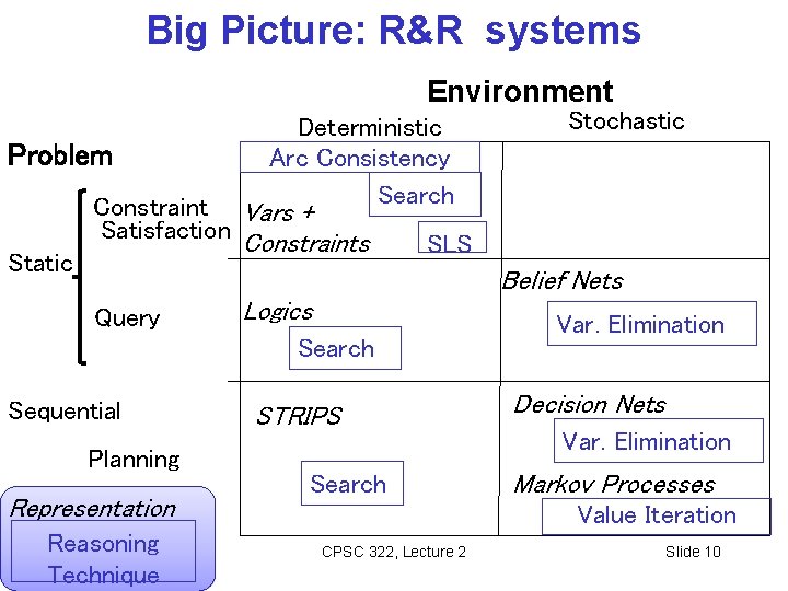 Big Picture: R&R systems Environment Problem Static Deterministic Arc Consistency Search Constraint Vars +