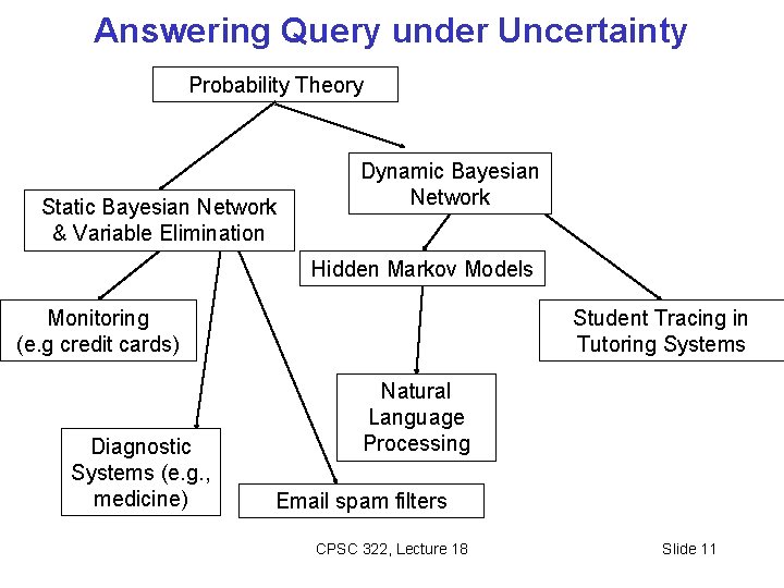 Answering Query under Uncertainty Probability Theory Static Bayesian Network & Variable Elimination Dynamic Bayesian