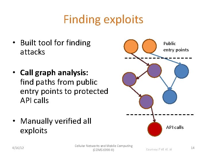 Finding exploits • Built tool for finding attacks Public entry points • Call graph