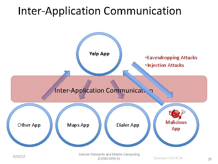 Inter-Application Communication Yelp App • Eavesdropping Attacks • Injection Attacks Inter-Application Communication Other App