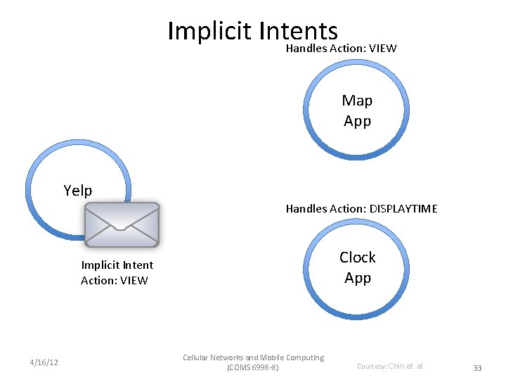 Implicit Intents Handles Action: VIEW Map App Yelp Handles Action: DISPLAYTIME Clock App Implicit