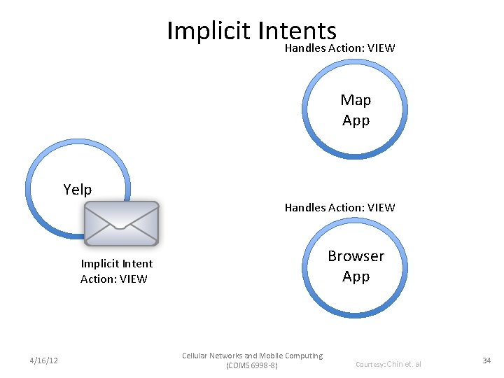 Implicit Intents Handles Action: VIEW Map App Yelp Handles Action: VIEW Browser App Implicit