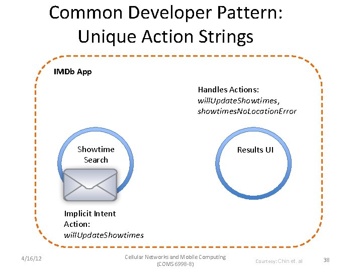 Common Developer Pattern: Unique Action Strings IMDb App Handles Actions: will. Update. Showtimes, showtimes.