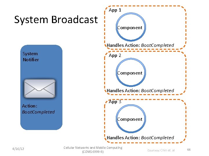 System Broadcast App 1 Component Handles Action: Boot. Completed System Notifier App 2 Component