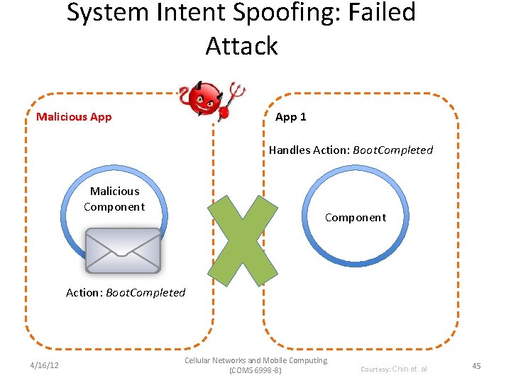 System Intent Spoofing: Failed Attack Malicious App 1 Handles Action: Boot. Completed Malicious Component