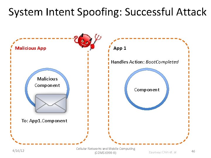 System Intent Spoofing: Successful Attack Malicious App 1 Handles Action: Boot. Completed Malicious Component