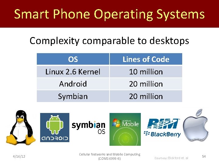 Smart Phone Operating Systems Complexity comparable to desktops OS Linux 2. 6 Kernel Android