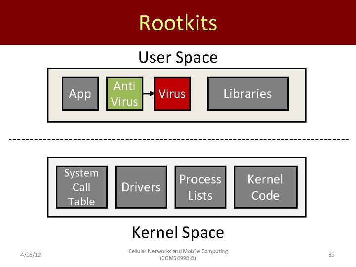 Rootkits User Space App System Call Table Anti App Virus App Drivers Libraries Process