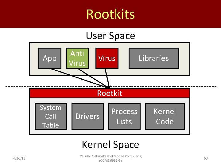 Rootkits User Space App Anti App Virus App Libraries Rootkit System Call Table Drivers