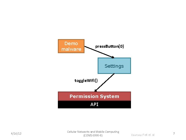 Demo malware press. Button(0) Settings toggle. Wifi() Permission System API 4/16/12 Cellular Networks and