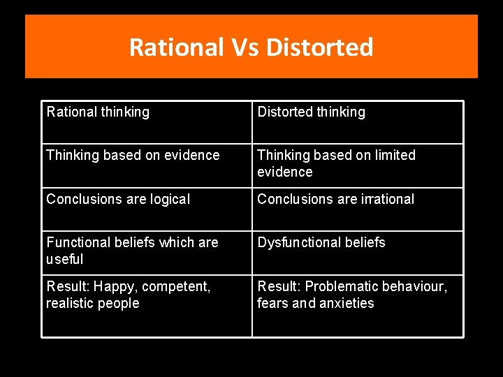 Rational Vs Distorted Rational thinking Distorted thinking Thinking based on evidence Thinking based on