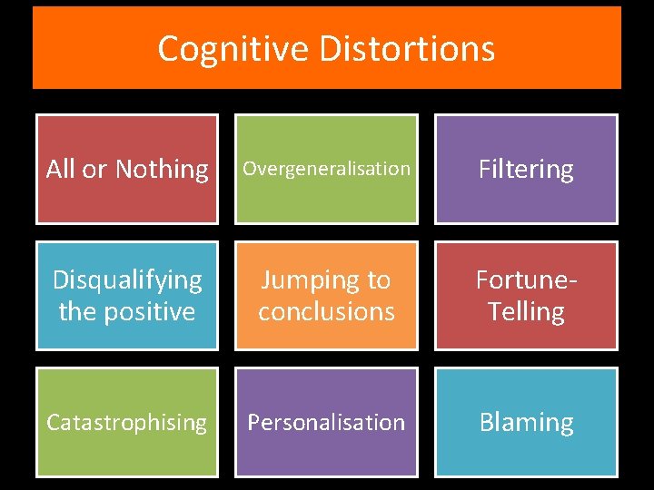 Cognitive Distortions All or Nothing Overgeneralisation Filtering Disqualifying the positive Jumping to conclusions Fortune.