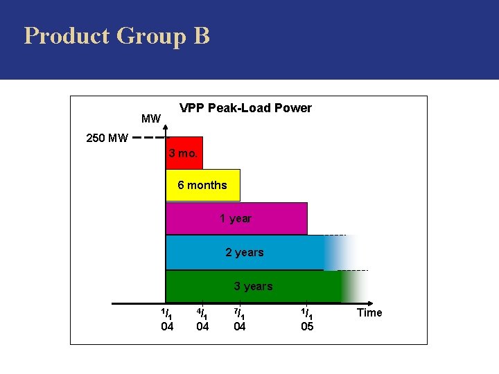 Product Group B VPP Peak-Load Power MW 250 MW 3 mo. 6 months 1