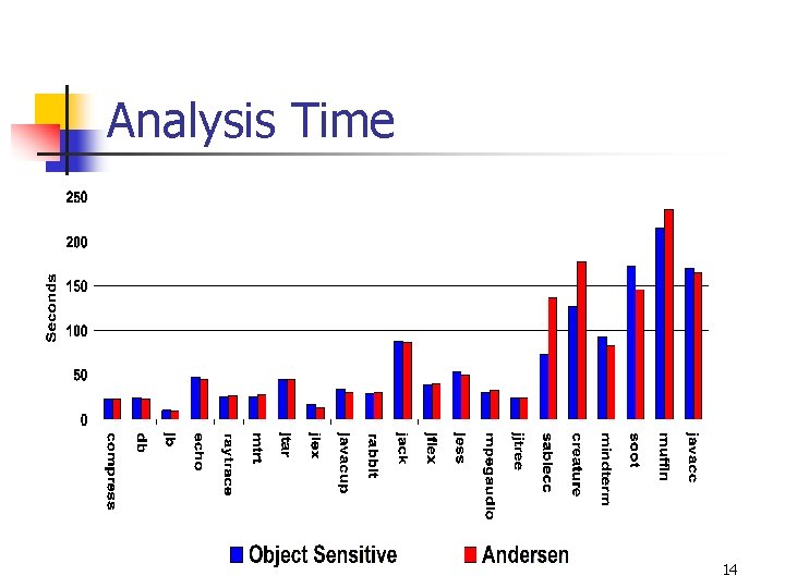 Analysis Time 14 