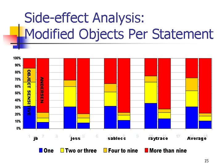 Side-effect Analysis: Modified Objects Per Statement ANDERSEN OBJECT SENSITIVE jb jess sablecc raytrace Average