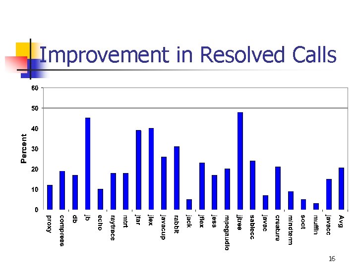 Improvement in Resolved Calls 16 