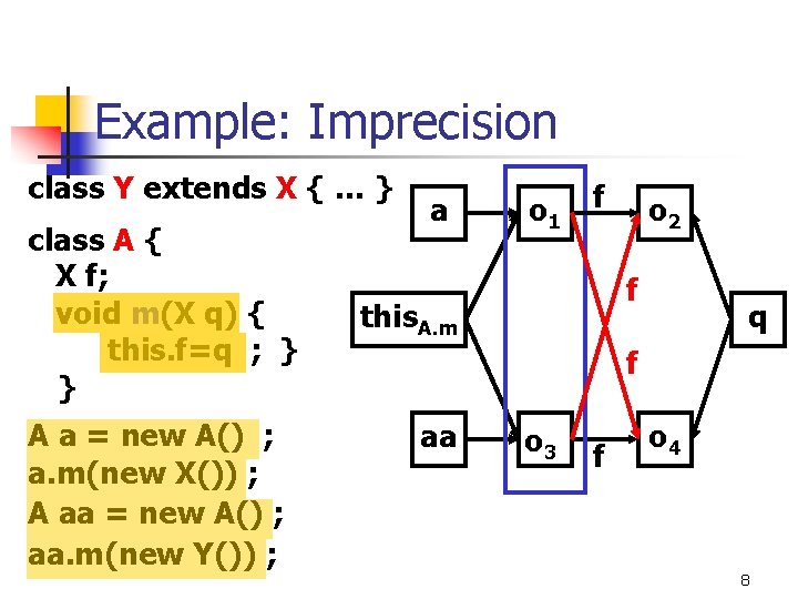 Example: Imprecision class Y extends X { … } class A { X f;