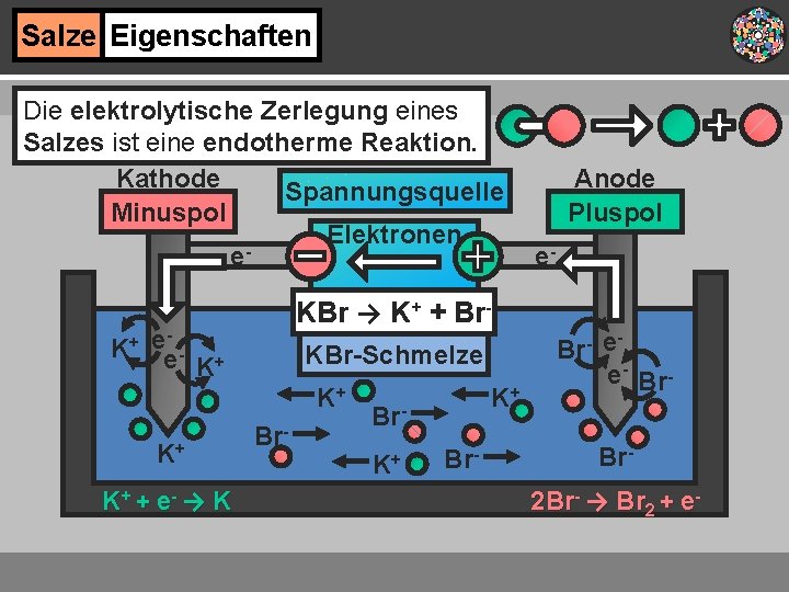 Salze Eigenschaften Die elektrolytische Zerlegung eines Salzes ist eine endotherme Reaktion. Kathode Spannungsquelle Minuspol