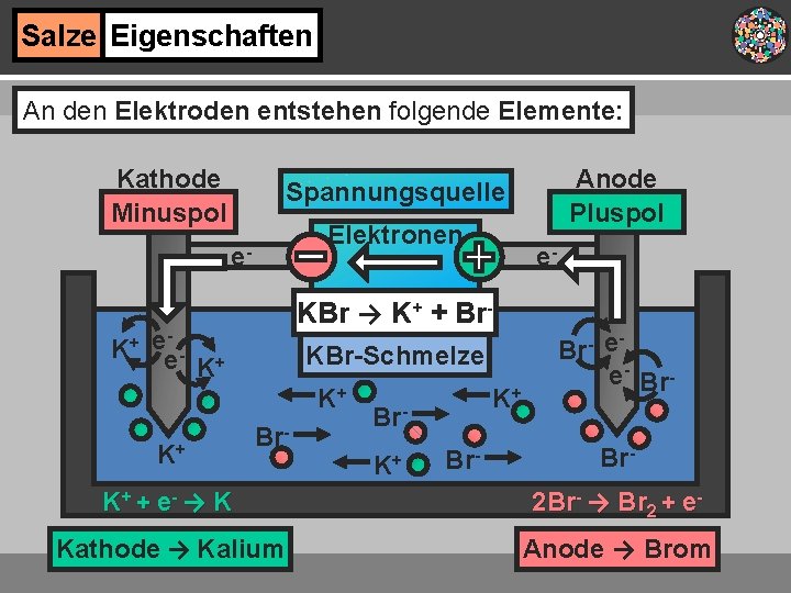 Salze Eigenschaften An den Elektroden entstehen folgende Elemente: Kathode Minuspol Elektronen e. K+ Anode