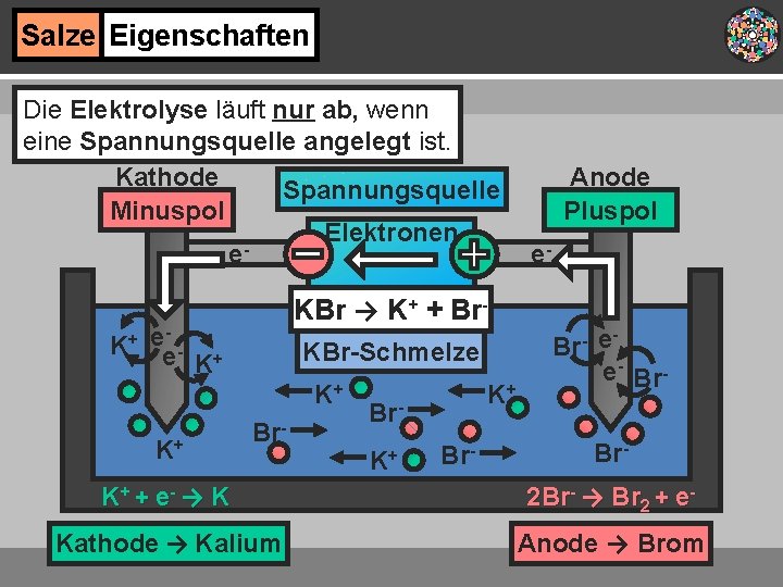 Salze Eigenschaften Die Elektrolyse läuft nur ab, wenn eine Spannungsquelle angelegt ist. Kathode Spannungsquelle